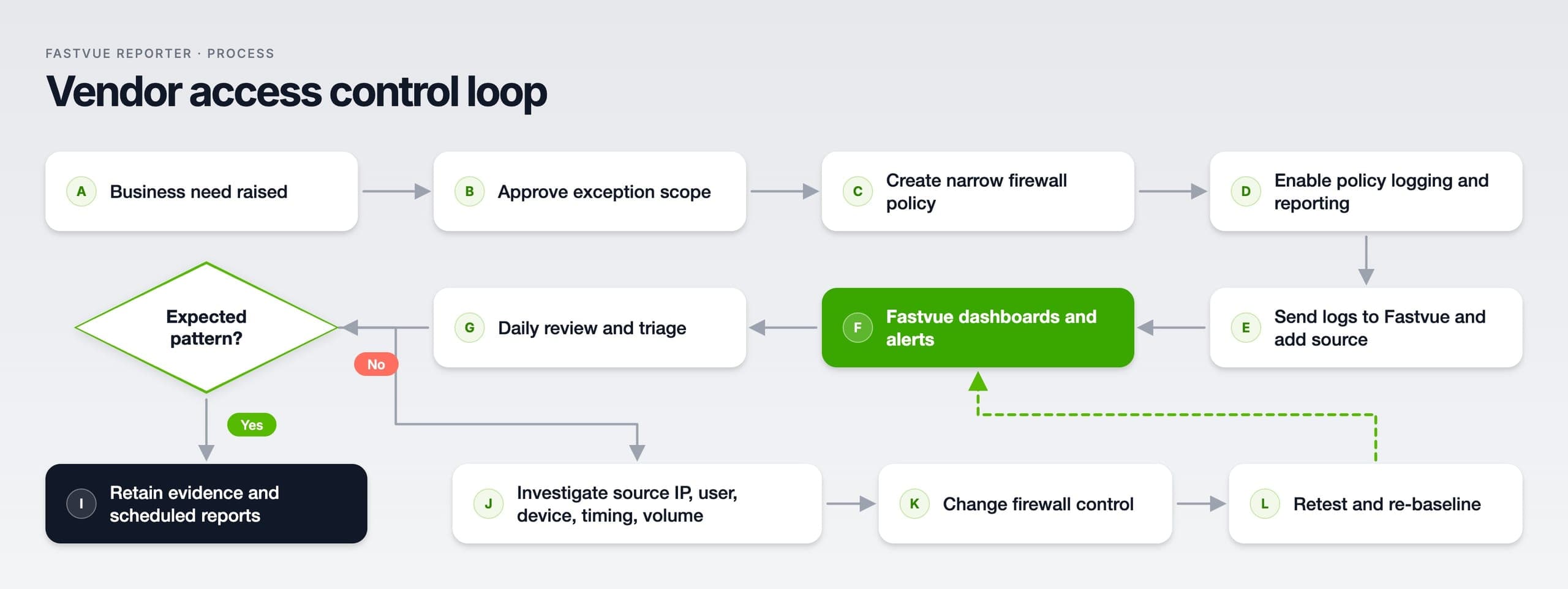 Vendor access control loop flowchart: approve a narrow firewall exception, monitor it in Fastvue, review daily, retain evidence when traffic is expected, or investigate, tighten the firewall, and re-baseline when it isn't.