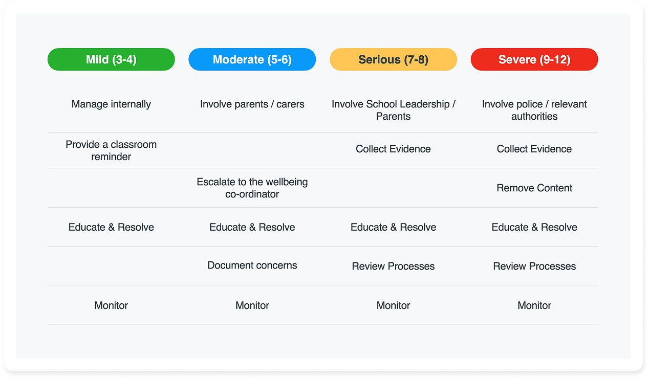 Fastvue's Behavioural Response Matrix: 2
