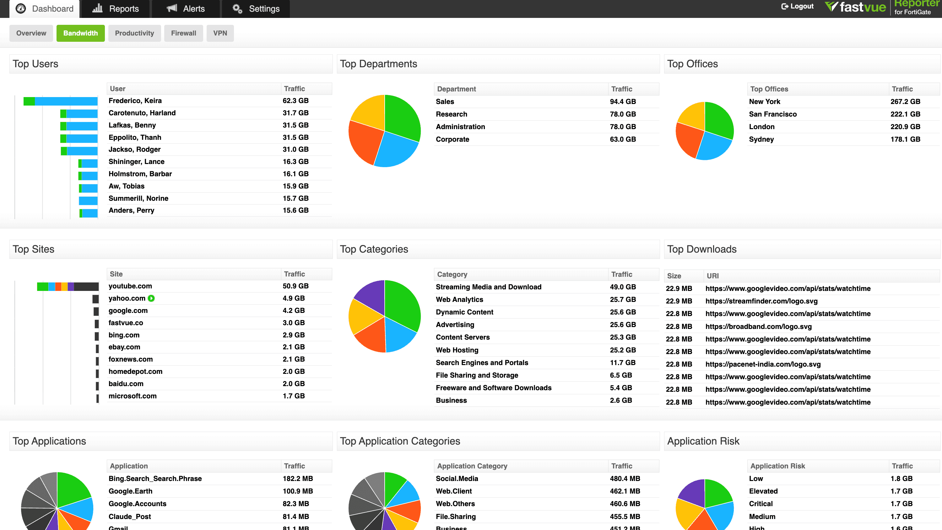 A screenshot of Fastvue Reporter's Bandwidth Dashboard