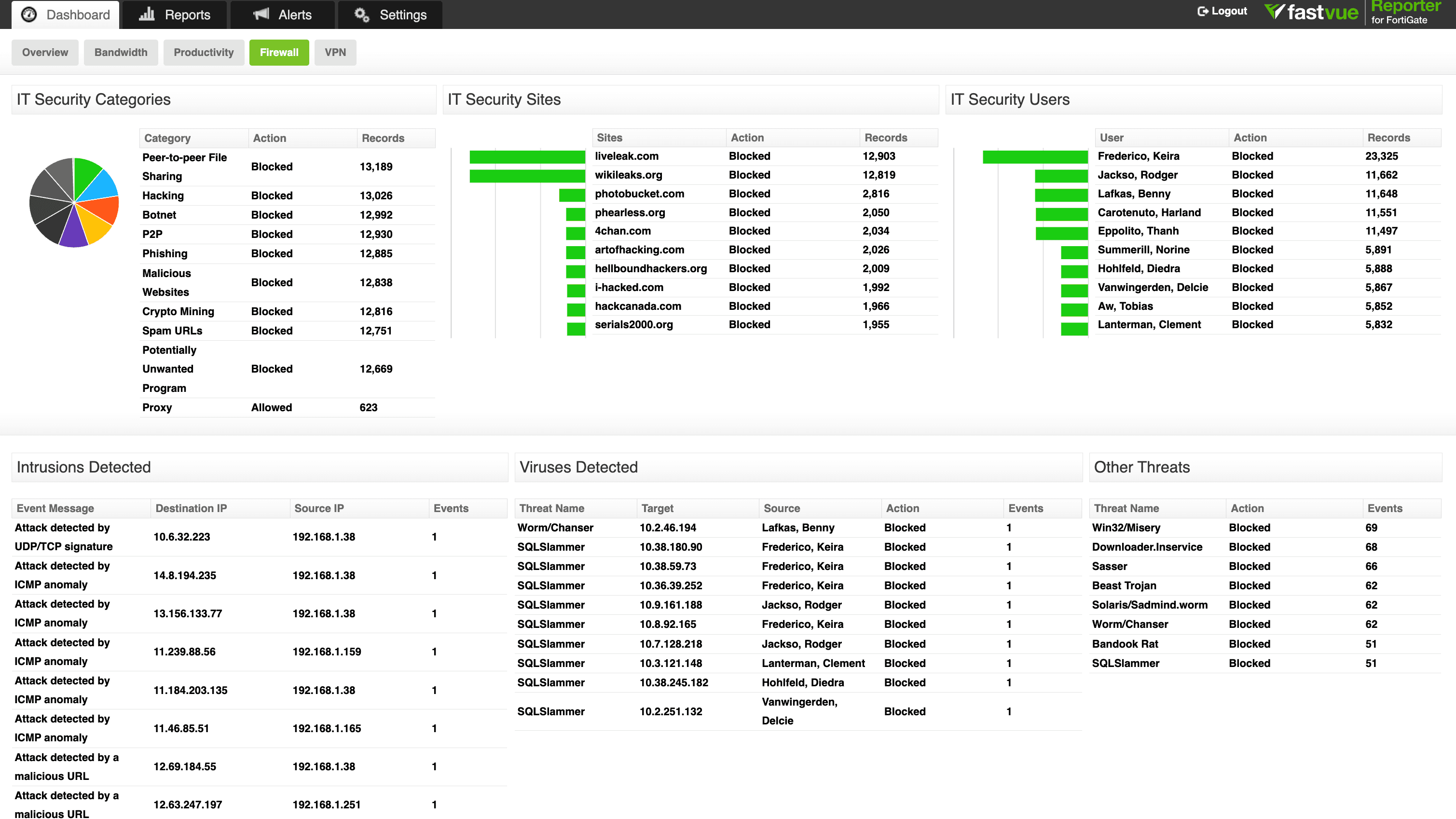 A screenshot of Fastvue Reporter's Firewall Dashboard