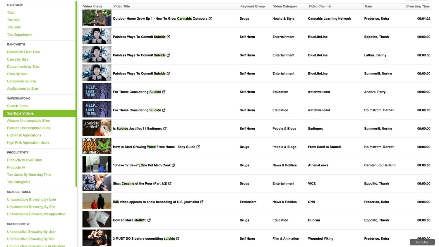Fastvue reporter dashboard displaying YouTube matched titles