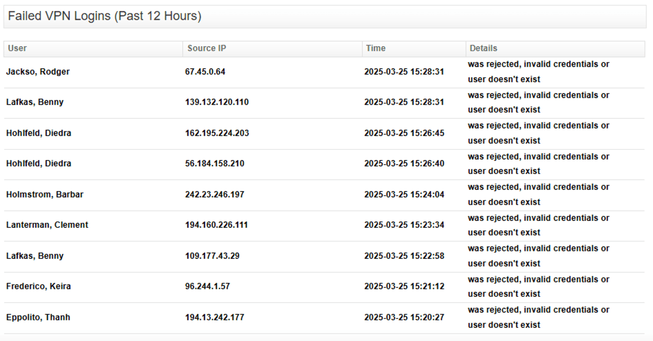 Fastvue Reporter for WatchGuard Failed VPN Logins Dashboard Widget