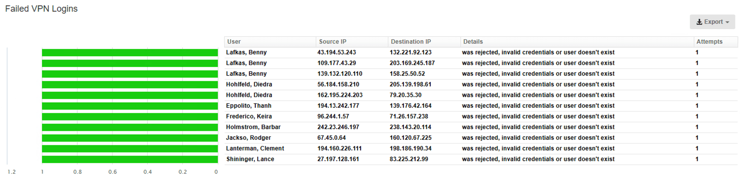 Fastvue Reporter for WatchGuard Failed VPN logins widget