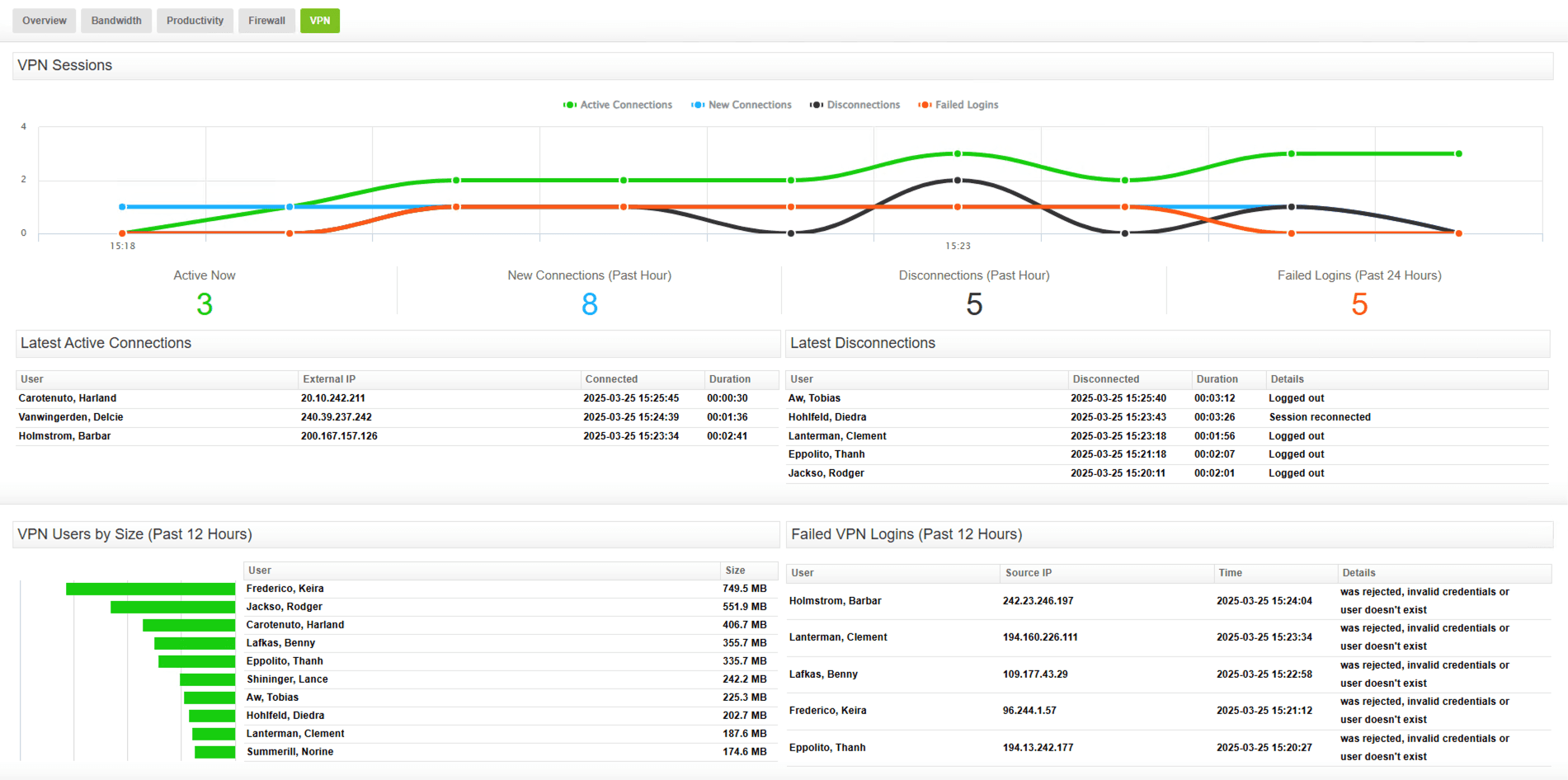 Fastvue Reporter for WatchGuard VPN Dashboard