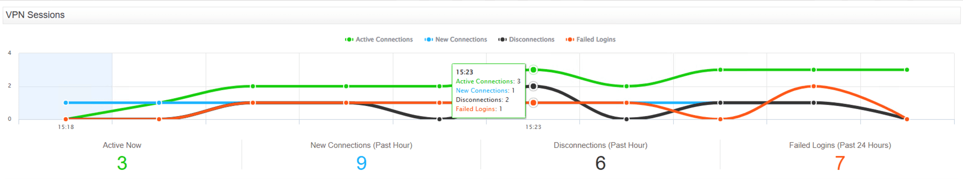 Fastvue Reporter for WatchGuard VPN Sessions Dashboard Widget