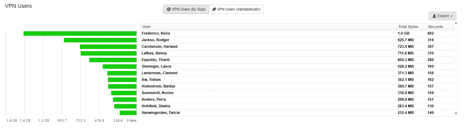 Fastvue Reporter for WatchGuard VPN Users Report widget