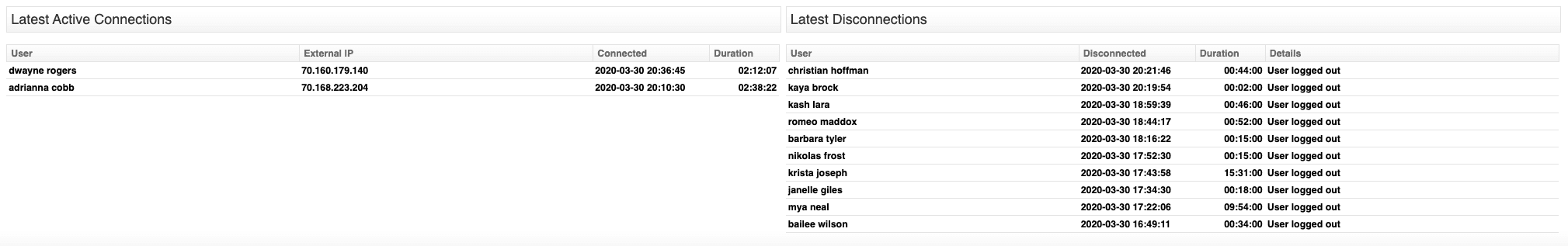 SonicWall VPN Active Connections and Disconnections