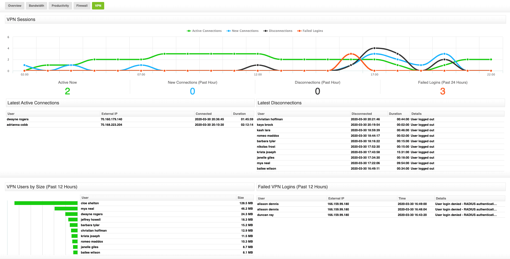 SonicWall VPN Dashboard - Fastvue Reporter for SonicWall