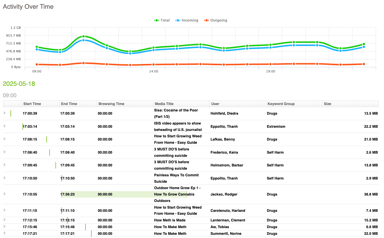 YouTube Activity Report in Fastvue Reporter