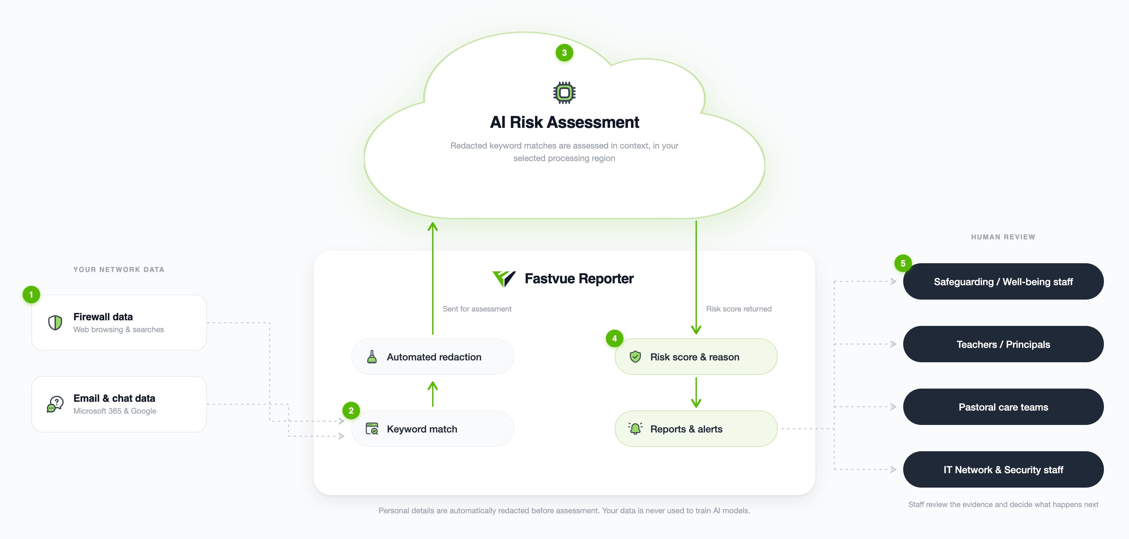 Diagram showing how Fastvue AI works