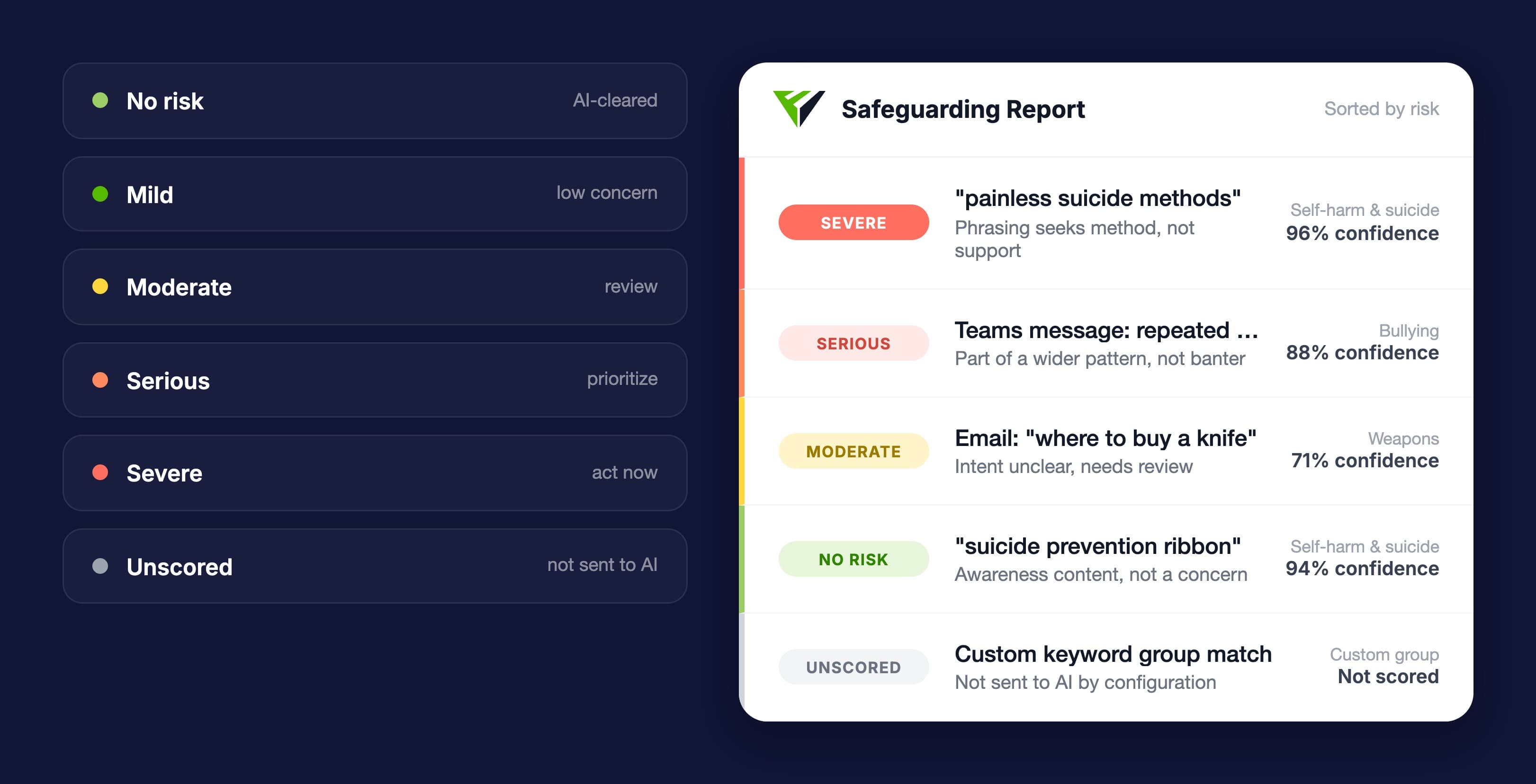 Graphic showing Fastvue AI inside the safeguarding report