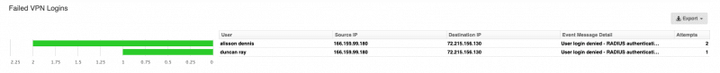 Sophos Failed VPN Logins Report