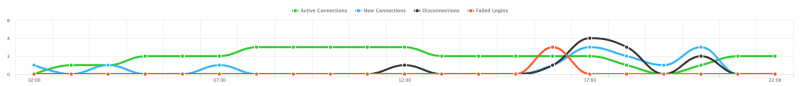 Sophos VPN Sessions Over Time